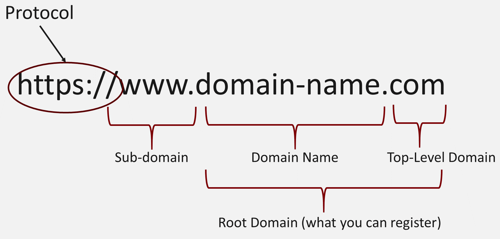 How domain names work - Thumbnail